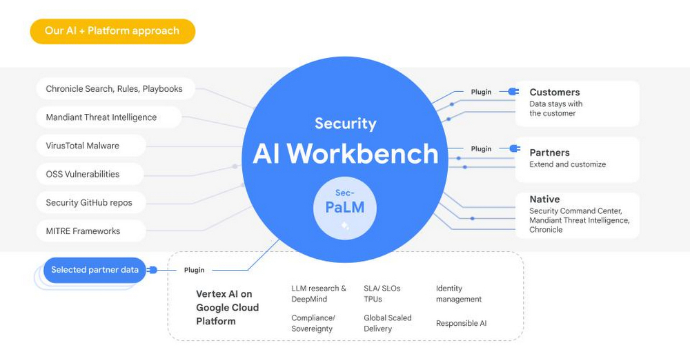 Google、セキュリティ特化の生成AI採用「Cloud Security AI Workbench」