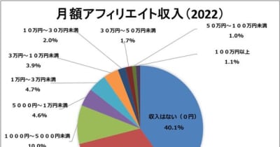 一般社団法人 日本アフィリエイト協議会(JAO)、アフィリエイト市場調査2022を発表　～月1万円以上のアフィリエイト収入があるのは過去最高14.4％～