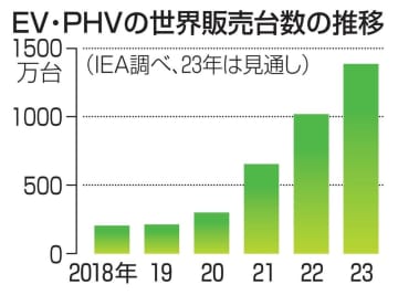 EV世界販売、1千万台超に　22年、日本は普及遅れ