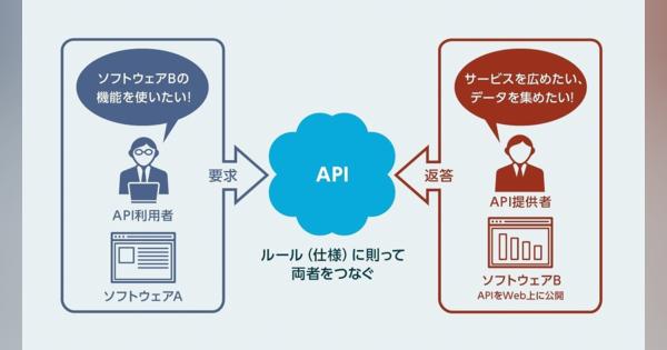 APIとは何か？ API連携ってどういうこと？ 図解で仕組みをやさしく解説
