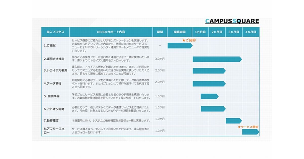 NSSOL、学校事務システムの定額利用サービス「CampusSquare S Edition」