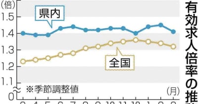 熊本の有効求人倍率1.41倍　３月、3カ月ぶり低下