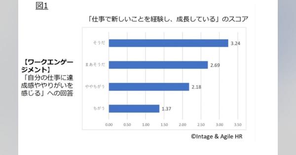 「世界的に見て低水準」な日本の従業員エンゲージメント　「最も低い世代」は？