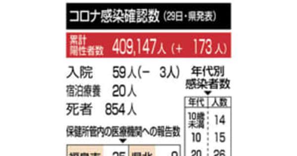 福島県で新型コロナ173人感染