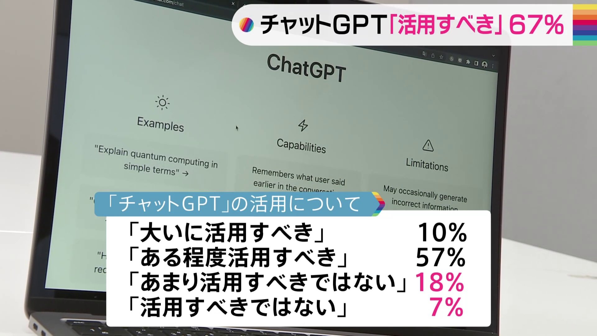 対話型人工知能 ChatGPT「活用すべき」は67％　教育現場やビジネスなどで　JNN世論調査