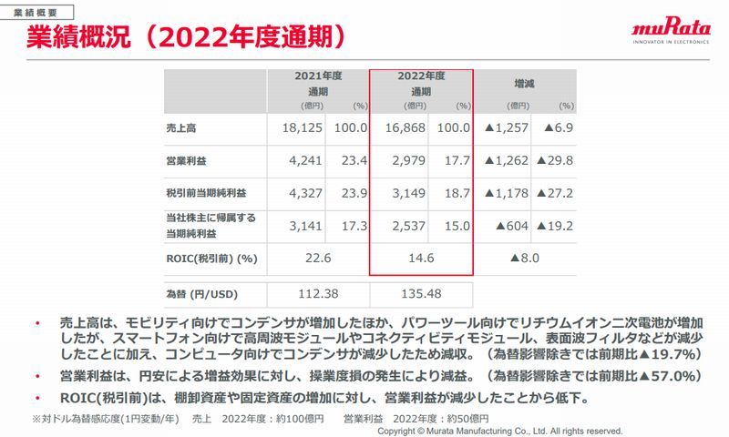 村田製作所、2022年度業績は減収減益