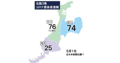 富山県内74人コロナ感染（1日発表）