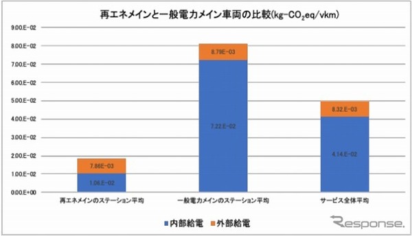 EVカーシェアで温室効果ガス排出21%低減東京都市大ら共同研究