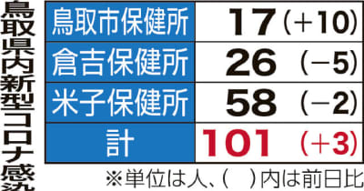 鳥取県内101人感染　新型コロナウイルス　3日