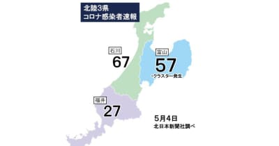 富山県内57人コロナ感染（4日発表）