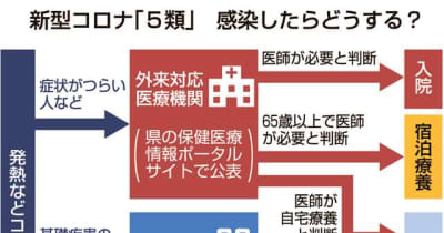 新型コロナ8日から「5類」　秋田県内への影響は？