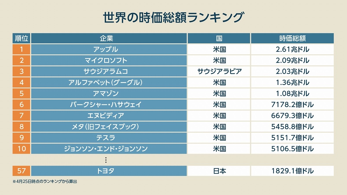 日本経済が衰退する「当然の理由」、時価総額ランクで読み解く“復活のカギ”とは