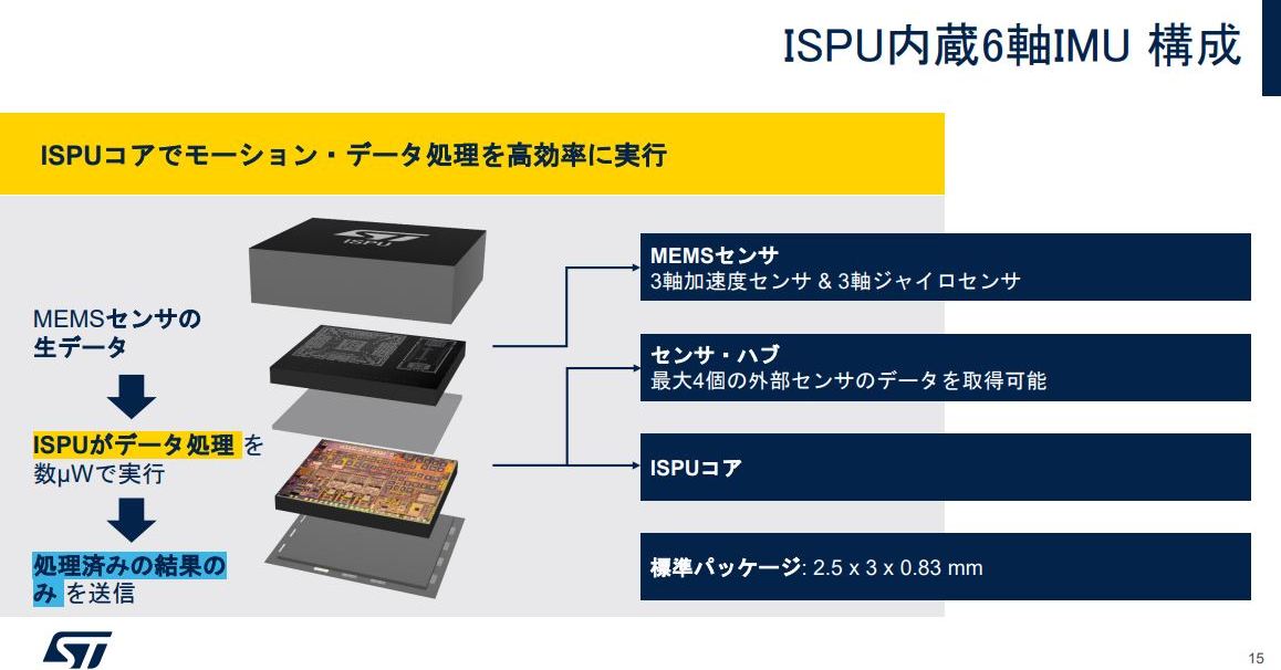 ISPU内蔵の6軸MEMSセンサー、STマイクロ