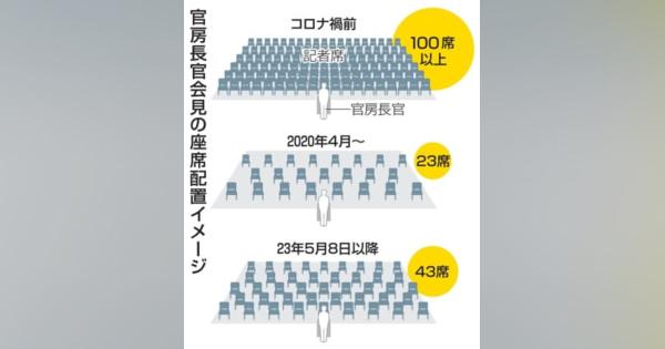 官邸、会見の人数制限を継続　書面回答は取りやめ通告