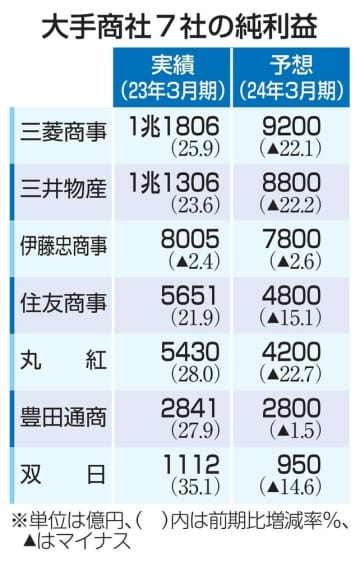 大手商社6社が過去最高益　三菱、三井は純利益1兆円