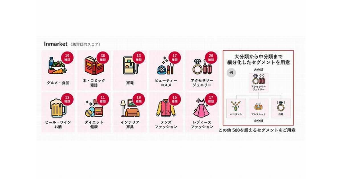 1億人超のPonta会員のデータから潜在顧客を可視化するサービス提供 (TECH+)