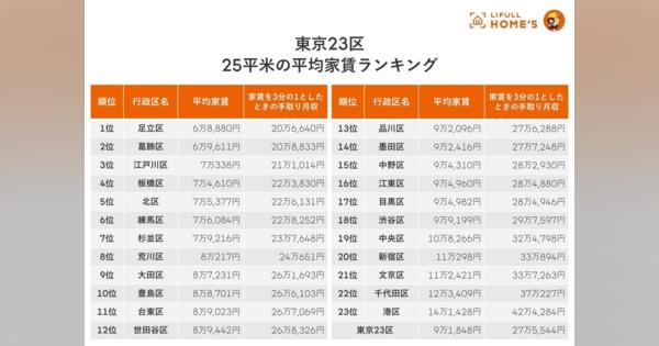 【東京23区で一人暮らし】健康で文化的な住生活を送れる物件の平均家賃が明らかに