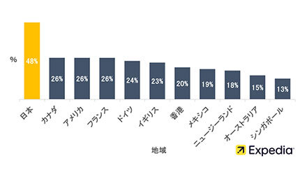 日本人は「休暇中、家で過ごす」　3年連続で世界一　エクスペディア調べ