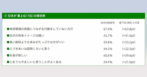 日本は｢お金が欲しい｣が最上位､｢愛を信じる｣が最下位　博報堂「グローバル定点」