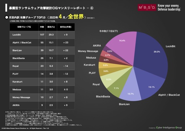日本の被害件数 アジアでトップ、MBSD「暴露型ランサムウェア攻撃統計CIGマンスリーレポート」4月分公表