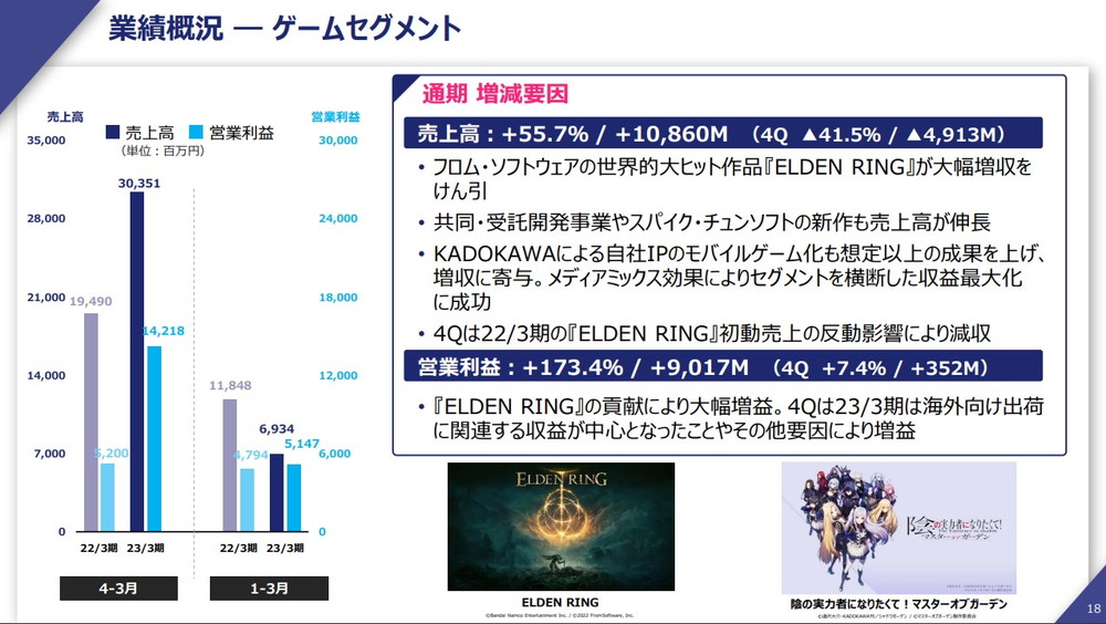 KADOKAWAの23年3月期のゲーム事業は売上高56%増の303億円、営業利益173％増の142億円『エルデンリング』けん引、『カゲマス』も貢献