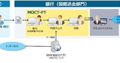 三井情報の国際送金業務支援ソリューション、京都銀行で採用　「MOCT-FT」、クラウドシステムで効率化、高度化