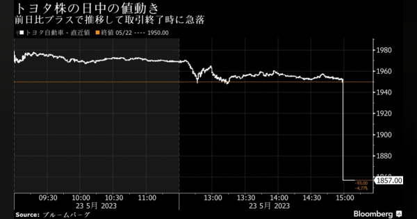 トヨタ株が取引終了時に急落、１年ぶり下落率－1.5兆円吹き飛ぶ