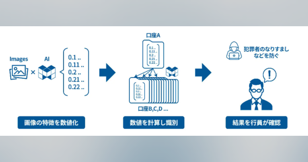 みんなの銀行とグルーヴノーツ、AIを活用した不正口座モニタリングの本格運用を開始