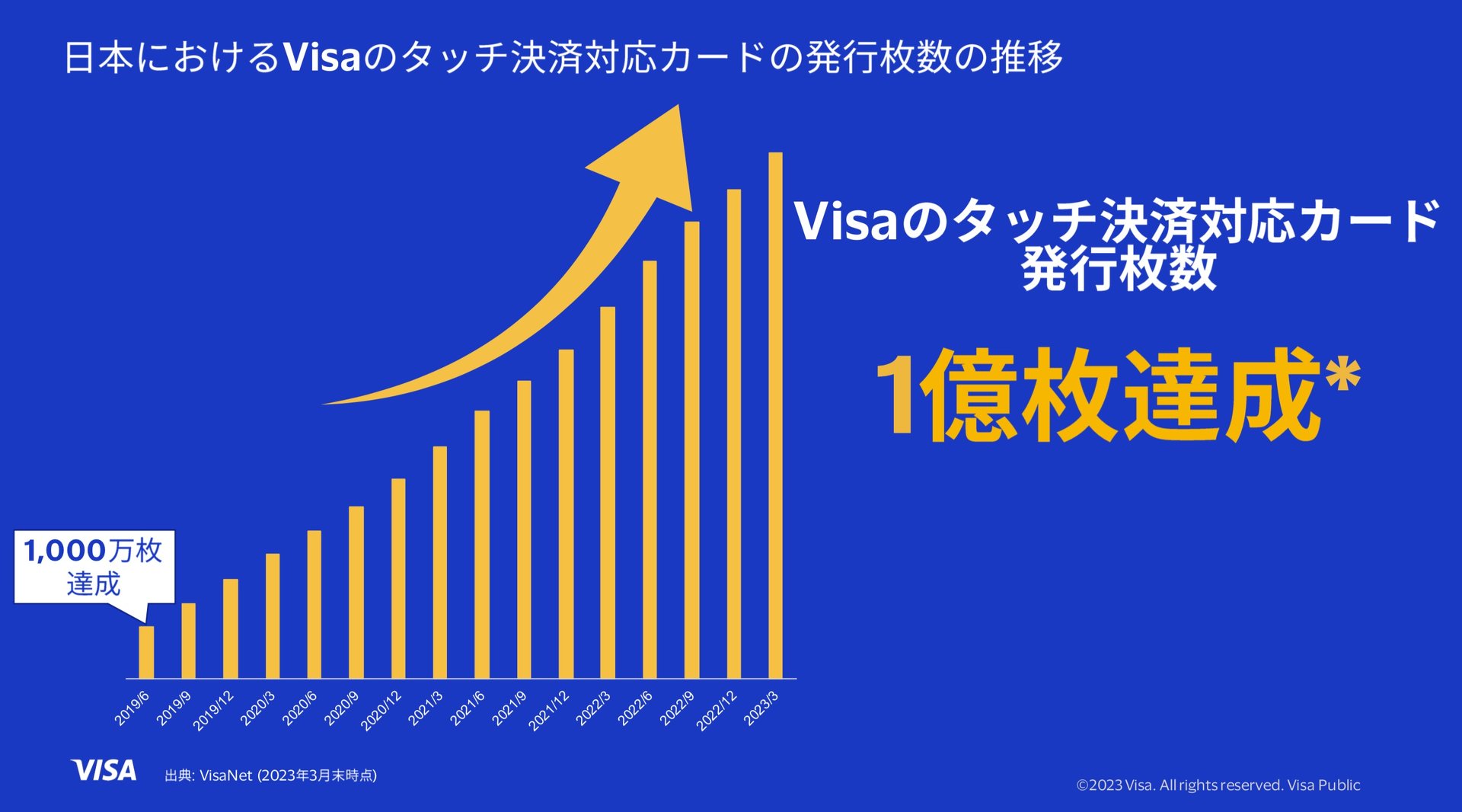 Visaのタッチ決済対応カードが1億枚超え　決済端末台数はQUICPayやiD、Suica並みに