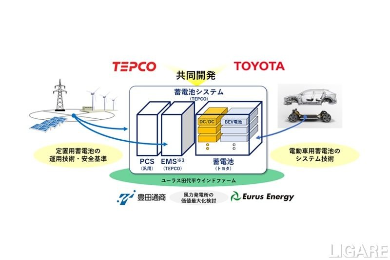 東電HDとトヨタ、定置用蓄電池システム開発　秋から実証も開始