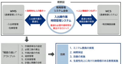 キムラユニティー／「入出庫作業時間管理システム」で特許取得