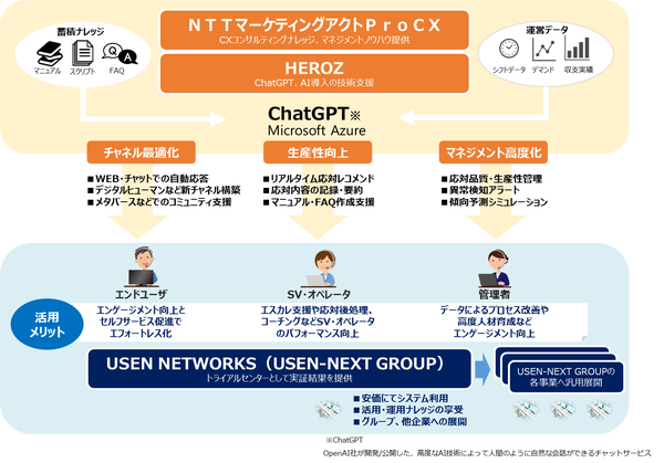 HEROZとNTTマーケティングアクト、USEN-NEXT HD、ChatGPTを活用した「次世代型コンタクトセンター」プロジェクト始動