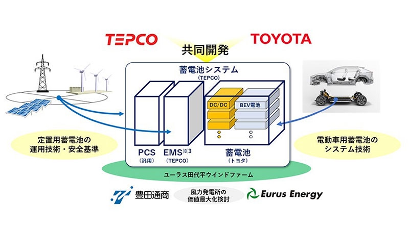 トヨタと東電が実証風力発電の電力を車載電池で蓄電