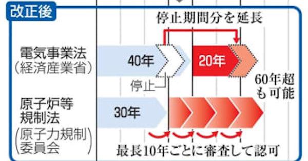 原発60年超運転法が成立　政策の転換点、脱炭素「責務」