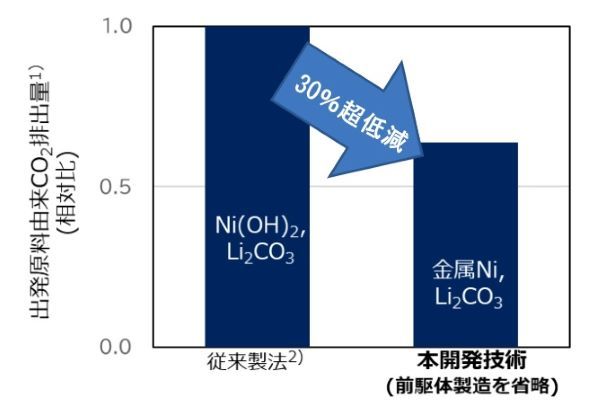 リチウムイオン電池の正極材製造の新技術によりCO2排出量を20％以上削減
