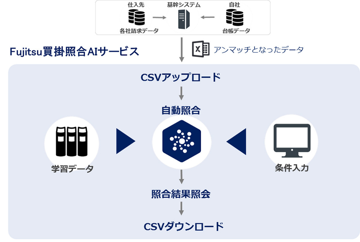 日本アクセス、Fujitsu買掛照合AIサービスで年間1万時間以上の削減目指す