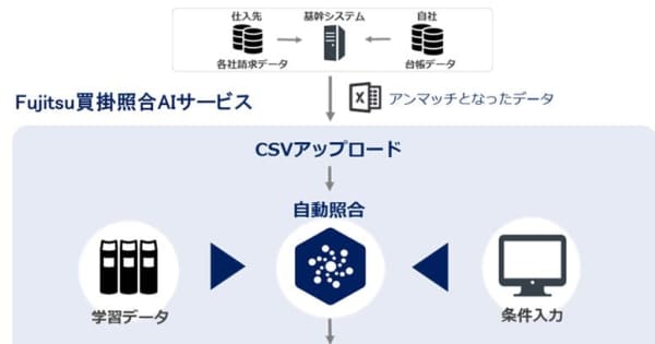 日本アクセス、富士通の「Fujitsu買掛照合AIサービス」を導入