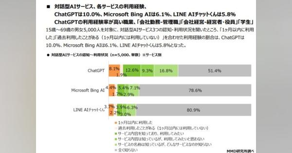 ChatGPT利用者、管理職や経営者、学生が多い