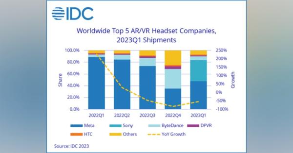 2023年1QのAR/VRヘッドセット出荷台数は54.4%減、SonyがMetaの市場シェアを大きく奪う