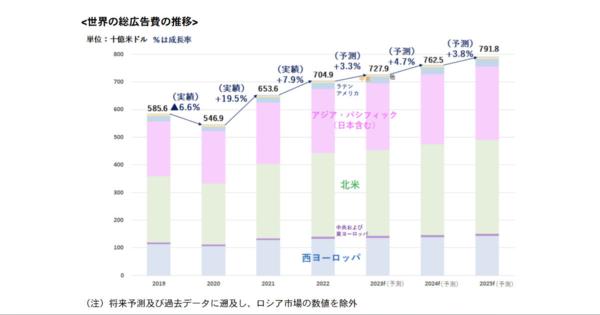 世界の広告費が初めて100兆円超えへ――電通グループ予測