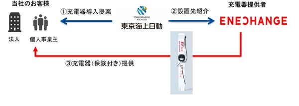 保険付きEV充電器でインフラ整備促進エネチェンジと東京海上日動火災保険