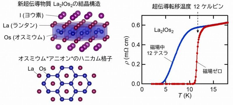 東京大学、新たな超伝導物質「La2IOs2」を発見