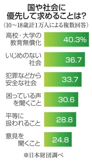 若者4割「教育無償化を」　日本財団、1万人調査