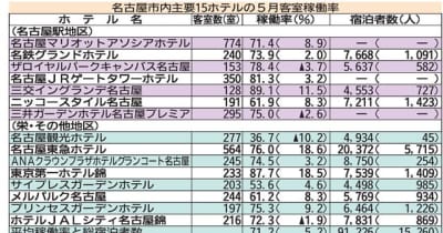 名古屋市内15ホテル5月の客室稼働率　4ヵ月連続7割超え　GW好調、訪日客も