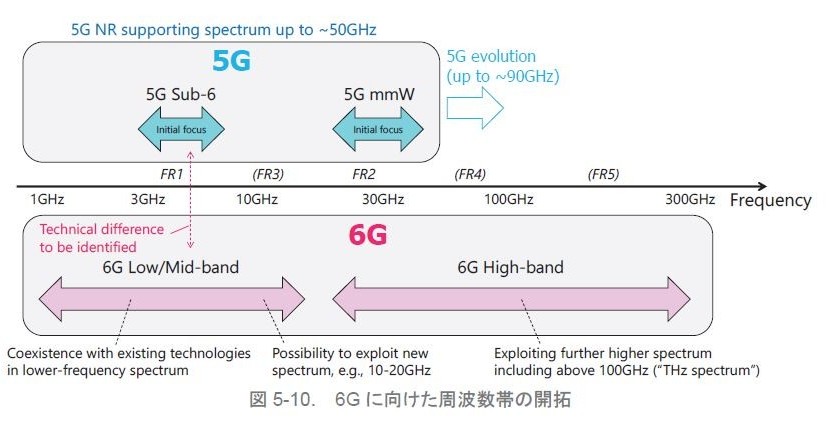次世代移動体通信「6G」を具現化する技術（前編）