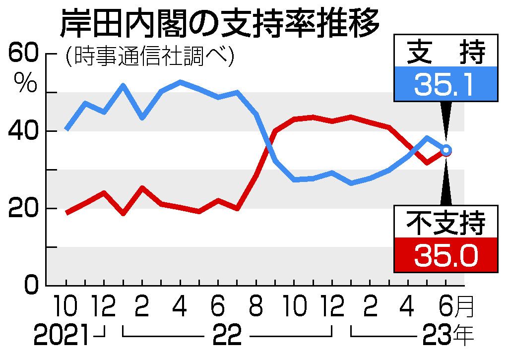 内閣支持下落３５．１％　公邸忘年会、岸田首相「問題」７割弱―時事世論調査
