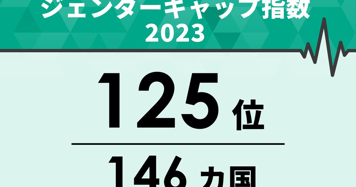 ジェンダーギャップ指数2023、日本は125位に順位を下げる。政治分野は「世界で最も低いレベル」と指摘