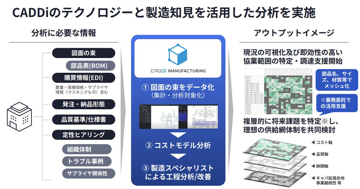 キャディ、社会情勢などによる製造業の調達課題を分析する新サービスを開始 (TECH+)