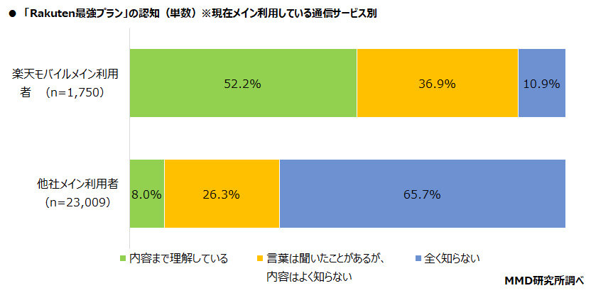 楽天モバイルの「Rakuten最強プラン」、7割以上が継続利用意向を示す　MMDが調査