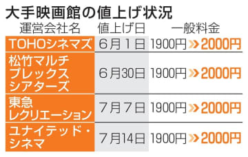 映画チケット2000円主流に　値上げ相次ぐ、民間調査